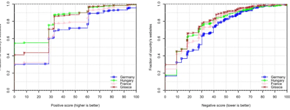 Figure 2. Distribution of positive and negative score for several countries’ websites