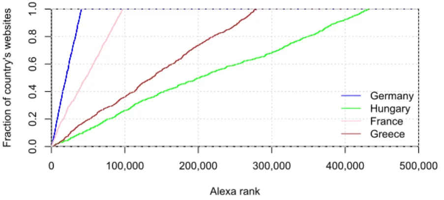 Figure 3. Distribution of Alexa rank for several countries