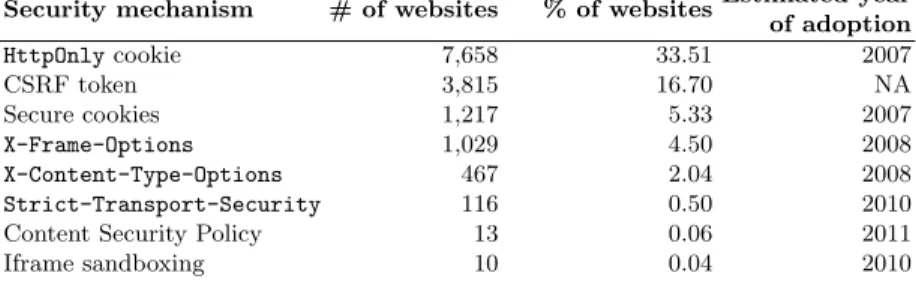 Table 2: Results from the analyzed websites that enable security features
