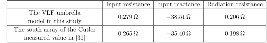 Table 2. List of the simulated and measured input impedances of the VLF umbrella antenna array forf = 24 kHz.