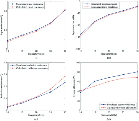 Figure 5. Electrical parameters of the VLF umbrella antenna arraywith a single voltage source
