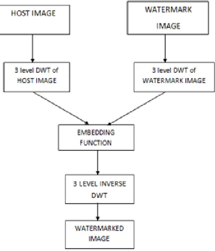 Fig 2. Embedding Algorithm 