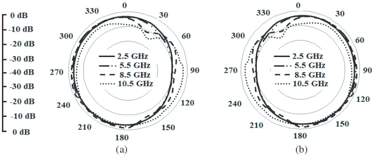 Figure 10. Measured radiation pattern in X-Z plane of antenna (a) at port 1, (b) at port 2.