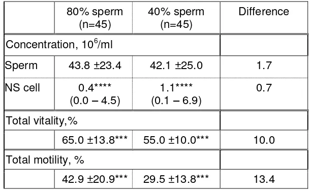 Table 3: Initial characteristics of sperm separated by DGC into two pellets ‘40%’ and 