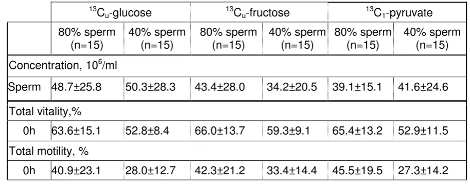 Table 4: Characteristics of ‘40%’ and ‘80%’ sperm populations, separated by ‘80%’ sperm populations were test usingincubated 13C substrate (mean ± standard deviation)
