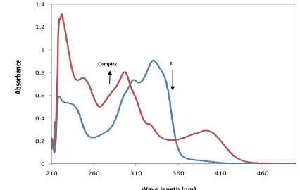 Figure 2. UV-Vis. Spectra of the interaction of L with copper ion 