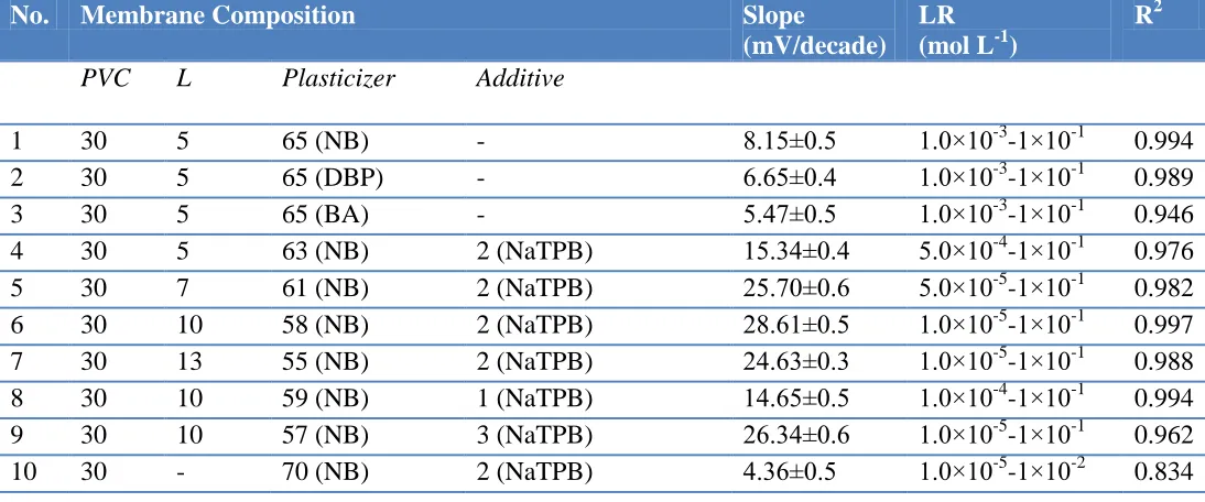 Table 1 .The optimization of the membrane ingredients 