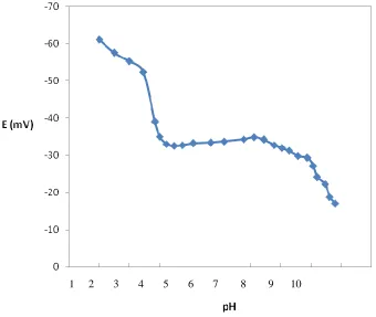 Figure 3. pH effect on the response of the copper selective electrode 