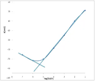 Figure 4.  Calibration curve of the copper selective electrode with composition of membrane No