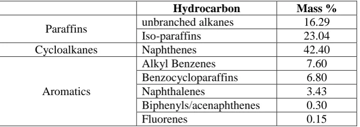 Table 1. Composition of Kerosene from 2D Gas Chromatography analysis performed by Infineum UK 