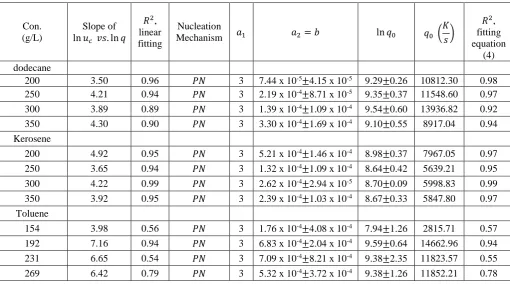 Table 4. Nucleation kinetics parameters and nucleation rates for methyl stearate crystallising from three different solvents at four different solution concentrations