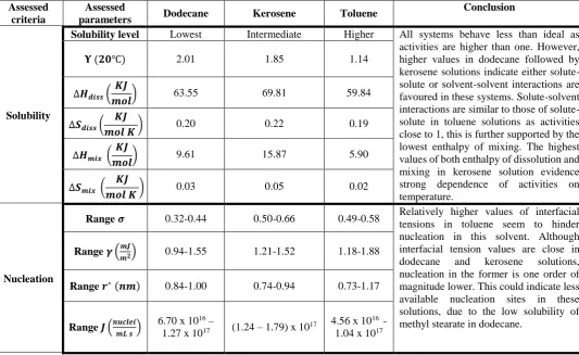 Table 5. Summary of parameters obtained through the combined assessment of solubility, and nucleation kinetics of methyl stearate in three different solvents