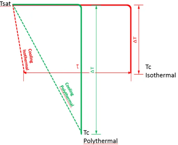 Fig. 2 a) Typical experimental profile using Crystal 16® by applying the polythermal method