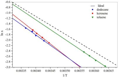 Fig. 3 Crystallisation �crystallising from toluene solvent  � and dissolution ����� temperatures as a function of cooling rate � for solution concentrations of 250 g/L for methyl stearate crystallising from dodecane and kerosene solvents and of 192 g/L for methyl stearate  