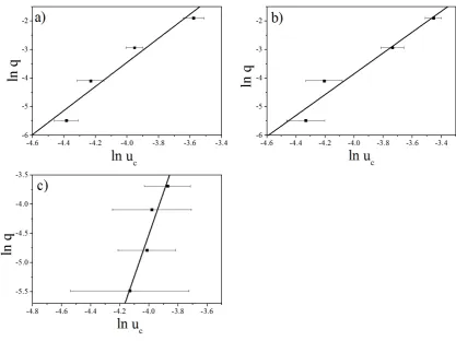 Fig. 5 Experimental polythermal data in �� �for methyl stearate crystallising from a) dodecane and b) kerosene solvents and c) for methyl stearate crystallising from toluene solvent respectively vs �� �� coordinates for solution concentrations of 250 g/L and 192 g/L   