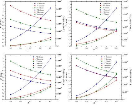 Fig. 7 Tendency of critical radius ��from dodecane, kerosene and toluene solvents using parameters derived for the range of concentrations studied