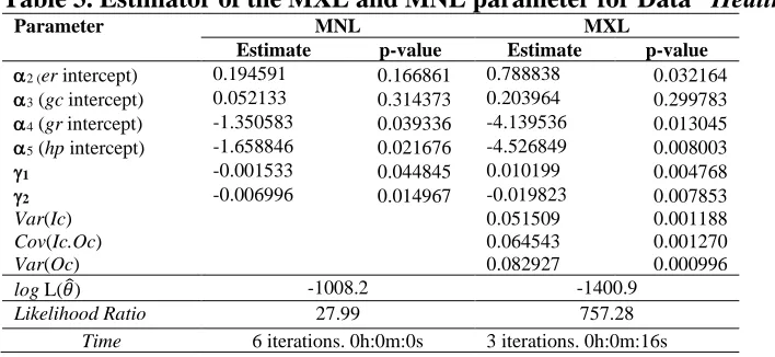 Table 3. Estimator of the MXL and MNL parameter for Data “Heating” Parameter MNL MXL 