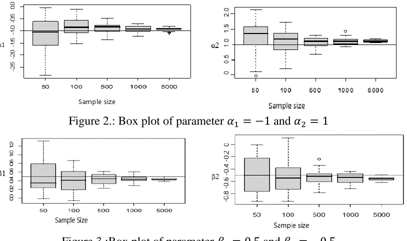 Figure 3.:Box plot of parameter 