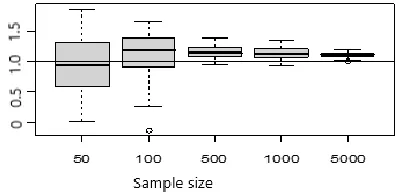 Figure 5: From Figure 5., it can be seen that MXL could estimate the correlation parameter, particularly on the correlation value more than 0.4