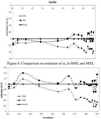Figure 6: Comparison on estimator of 