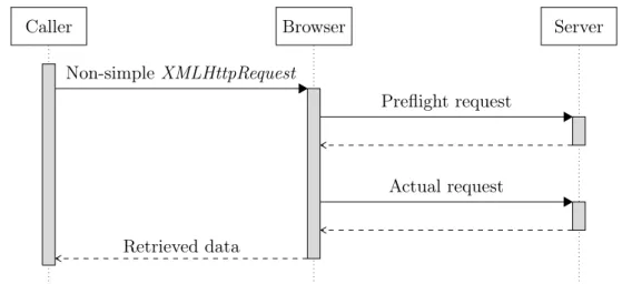 Figure 2.2: A high-level overview of a successful non-simple request with CORS