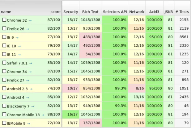 Figure 2.4: Browserscope’s summary of the current top browsers