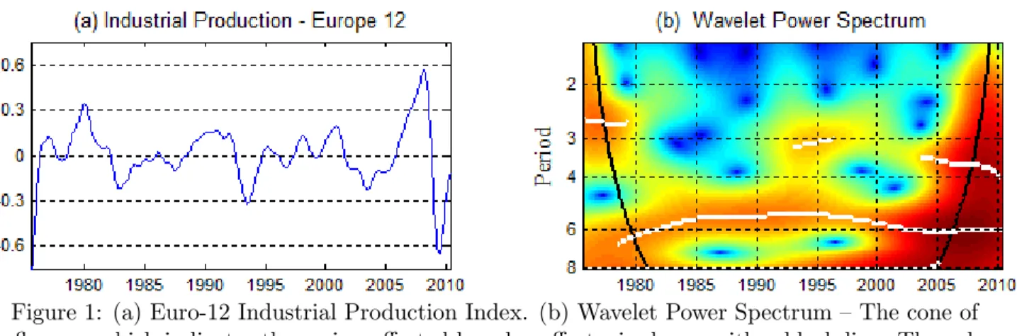 Figure 1: (a) Euro-12 Industrial Production Index. (b) Wavelet Power Spectrum — The cone of influence, which indicates the region affected by edge effects, is shown with a black line