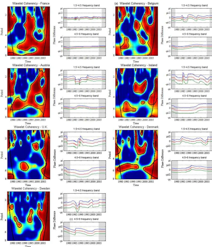 Figure 3: On the Left: Wavelet Coherency − The cone of influence is shown with a black line