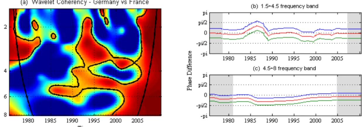 Figure 4: On the Left: Wavelet Coherency − The cone of influence is shown with a black line