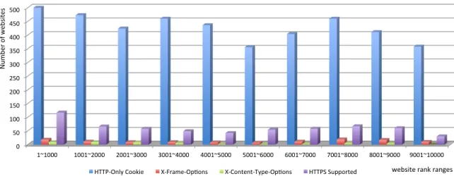 Figure 1: Distribution of websites using client-side security policies over rank ranges