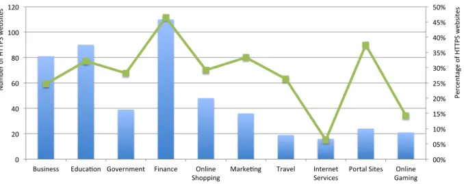 Figure 2: Distribution of Chinese HTTPS websites over top 10 categories