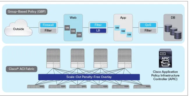 Figure 1 provides an overview of Cisco ACI. A high-level summary of its main building blocks is presented here