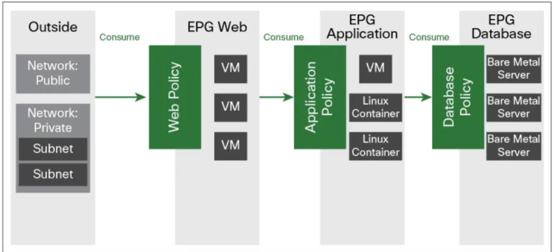 Figure 2.    Application-Centric Policy Model 