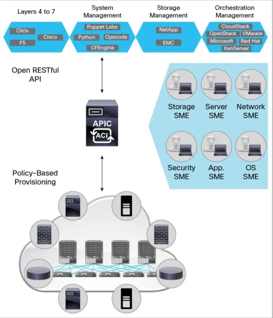 Figure 3.    The Role of Cisco APIC in the ACI Fabric 