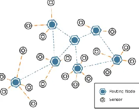 Figure 1: A typical WSN 