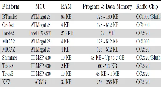 Table 1: Selection of commonly available sensor nodes  