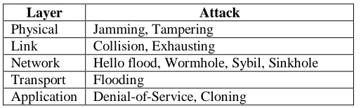 Table 1: Attacks on different layers in WSN  