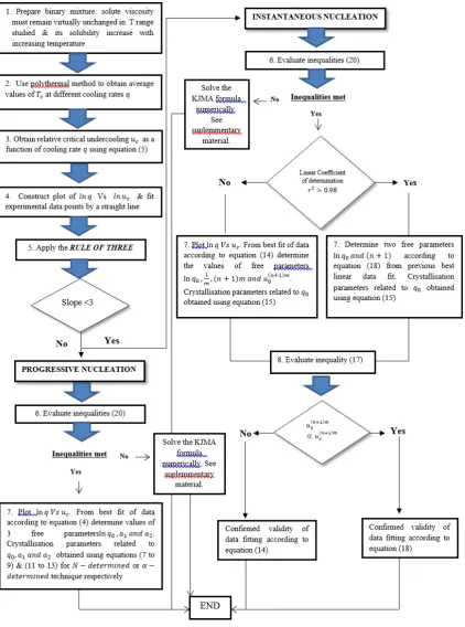 Fig. S4 Flowchart describing the procedure to follow in order to apply ������ approach for the interpretation of metastable zone width data ������ collected by means of the polythermal method 