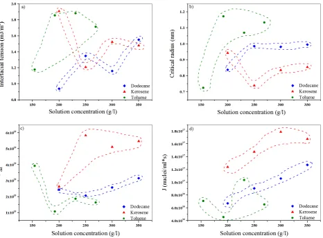 Fig. S5 Comparison of nucleation kinetics parameters for methyl stearate crystallising from dodecane, kerosene and toluene solvents at different solution concentrations