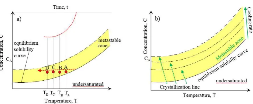 Fig. S1 Comparative scheme of the different approaches used to collect experimental data to assess nucleation kinetics based on a concentration vs temperature plot a) isothermal b) polythermal   