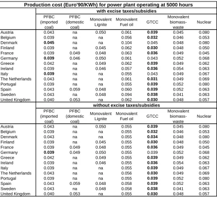Table 2: Production cost of power generation technologies at 5000 hours