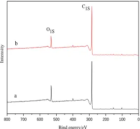 Figure 6. XPS survey spectra of graphite electrode before and after potentiostatic cathodic polarization: (a) pristine; (b) –1.0V-10h  