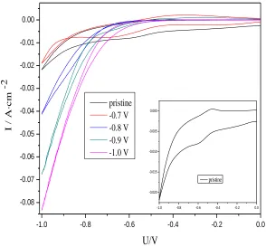 Figure 7.  XPS general spectra and curve-ﬁt of C1s and O1s spectra from the as-received graphite before and after potentiostatic cathodic polarization: (a), (b) pristine; (c), (d) –1.0V-10h