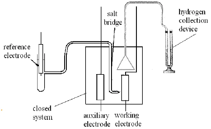 Figure 1.  Electrolytic cell and gas collection device 