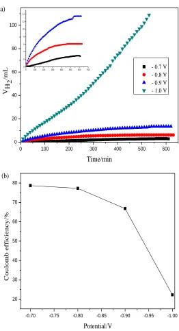 Figure 2. Hydrogen evolution behavior(a) and coulombic efficiency(b) at different negative potentials in 0.1M V3++2M H2SO4 