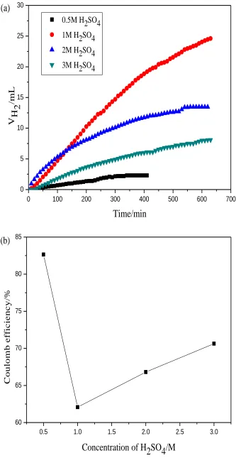 Figure 3. Hydrogen evolution behavior(a) and coulombic efficiency(b) at potential of −0.9 V in different concentration of sulfuric acid(0.1M V3+) 