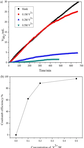 Figure 4.  Hydrogen evolution behavior(a) and coulombic efficiency(b) at potential of −0.9 V in different concentration of V3+ (1M H2SO4)  
