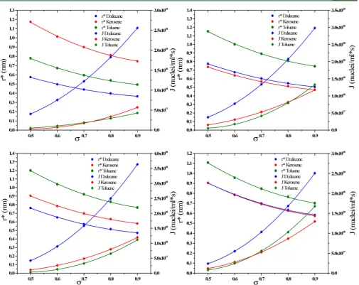 Figure 7. Tendency of critical radius (r*) and nucleation rates (J) as a function of supersaturation (σ) for C18:0 growing from dodecane, kerosene, andtoluene solvents using parameters derived for the range of concentrations studied
