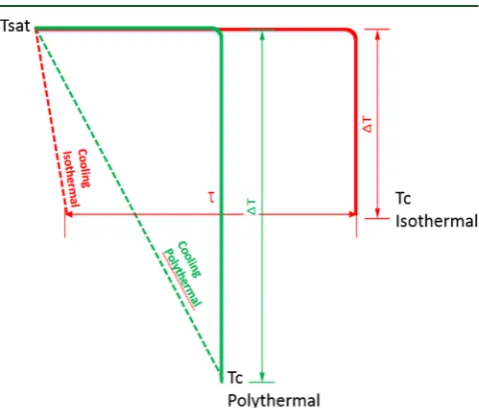 Figure 1. Comparative scheme of the diﬀerent approaches used tocollect experimental crystallization temperatures using both theisothermal and the polythermal methods.