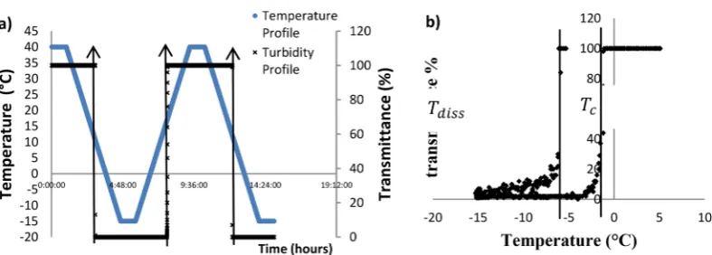Figure 2. (a) Typical experimental proﬁle using Crystal 16 by applying the polythermal method
